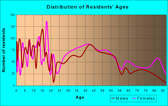 Hamburg, New York Age and Sex of Residents