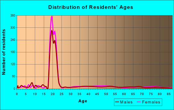 Hamilton, New York Age and Sex of Residents