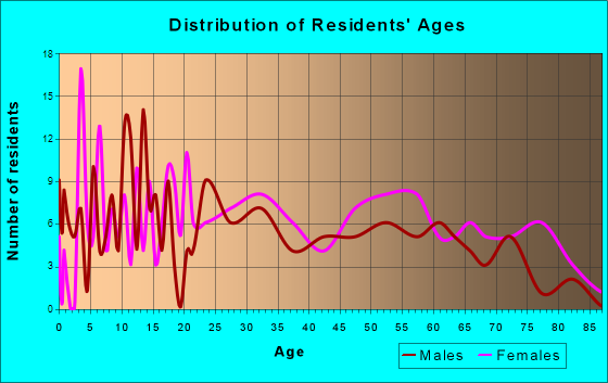 Ardmore, Alabama Age and Sex of Residents