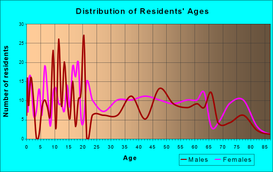 Flomaton, Alabama Age and Sex of Residents