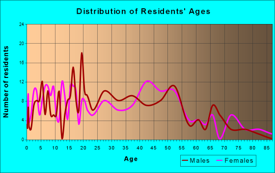 Redfield, Arkansas Age and Sex of Residents