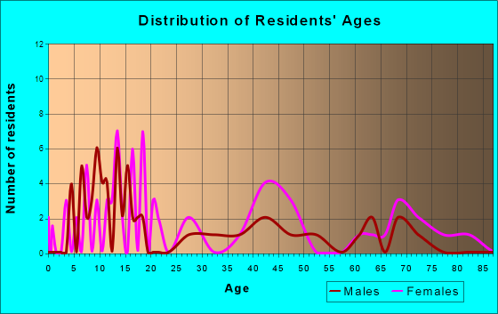 Hammond, New York Age and Sex of Residents