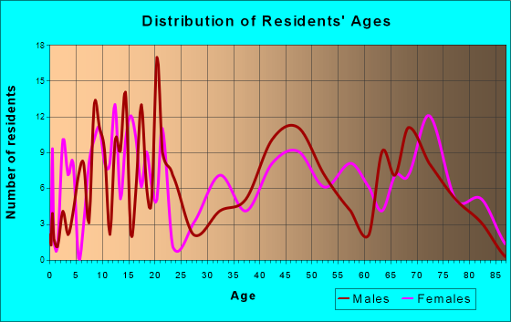 Hancock, New York Age and Sex of Residents