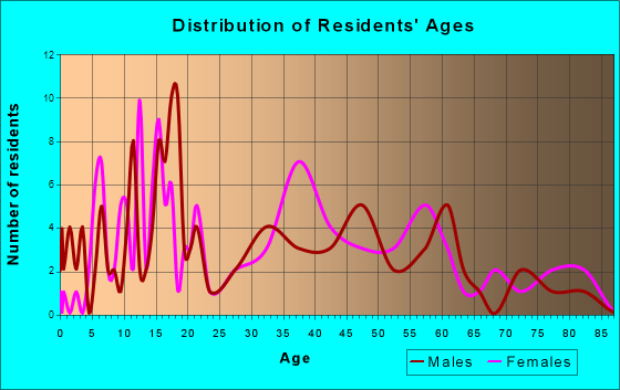 Hannibal, New York Age and Sex of Residents