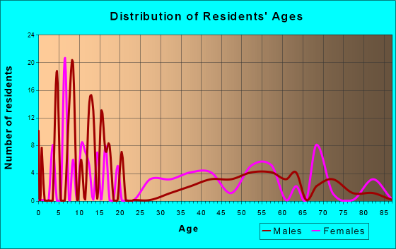 Harbor Hills, New York Age and Sex of Residents