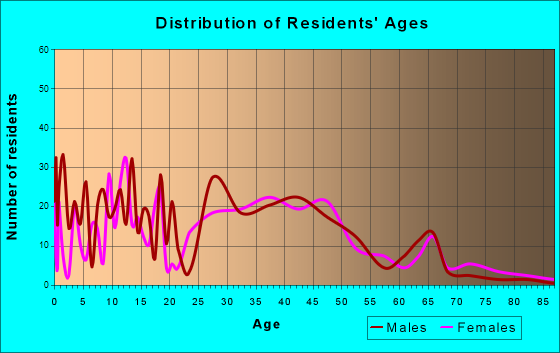 Harriman, New York Age and Sex of Residents