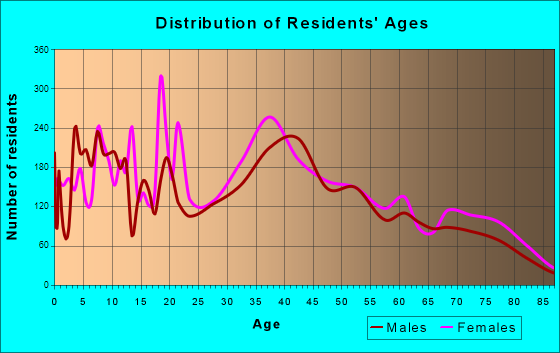 Harrison, New York Age and Sex of Residents