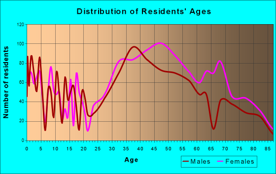 Hartsdale, New York Age and Sex of Residents