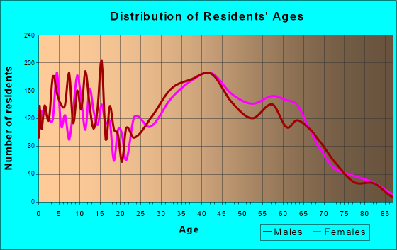 Hauppauge, New York Age and Sex of Residents