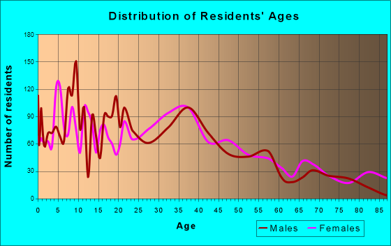 Haverstraw, New York Age and Sex of Residents