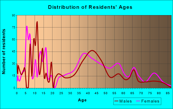 Haviland, New York Age and Sex of Residents