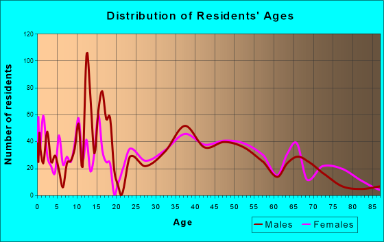 Hawthorne, New York Age and Sex of Residents