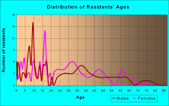 Reyno, Arkansas Age and Sex of Residents