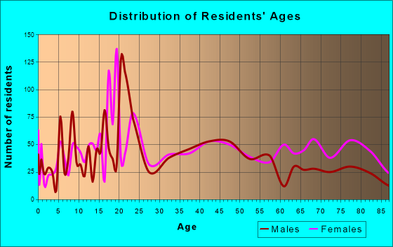 Herkimer, New York Age and Sex of Residents