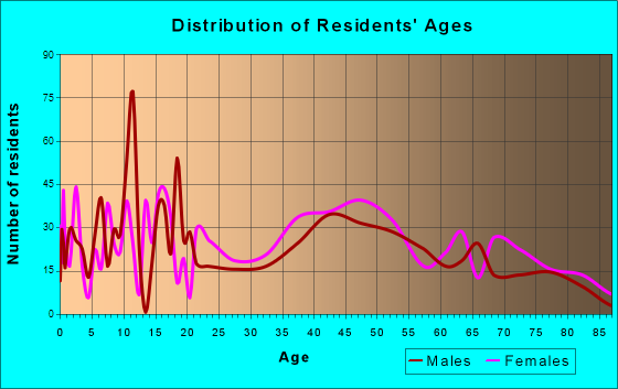 Herricks, New York Age and Sex of Residents