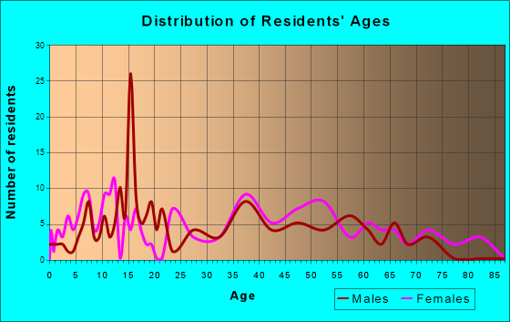 Heuvelton, New York Age and Sex of Residents