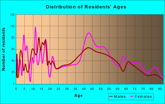 Hewlett, New York Age and Sex of Residents