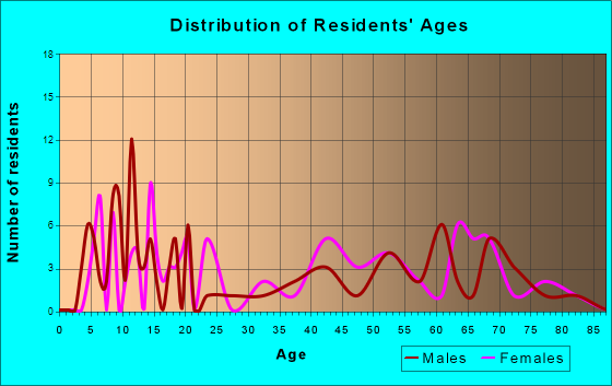 Hewlett Bay Park, New York Age and Sex of Residents