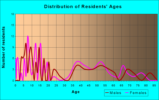Hewlett Neck, New York Age and Sex of Residents