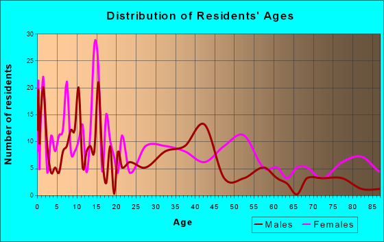 Rison, Arkansas Age and Sex of Residents