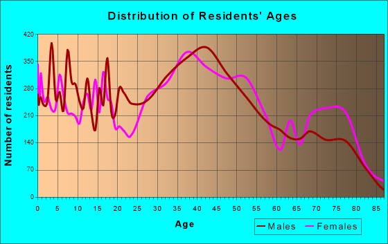 Hicksville, New York Age and Sex of Residents