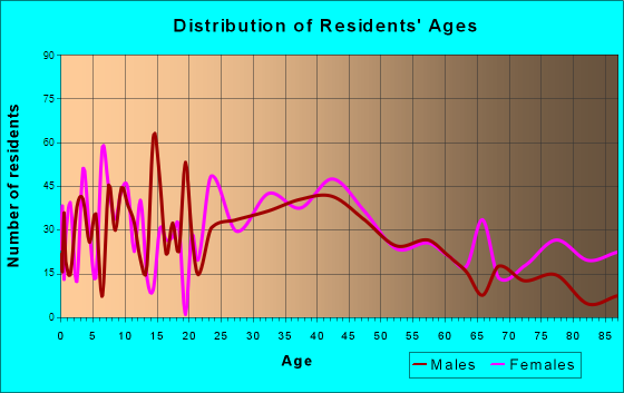 Highland, New York Age and Sex of Residents
