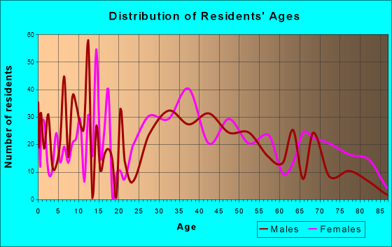 Highland Falls, New York Age and Sex of Residents