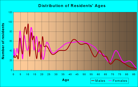 Hillcrest, New York Age and Sex of Residents