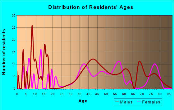 Hillside, New York Age and Sex of Residents
