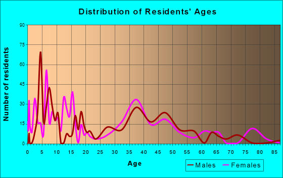 Hillside Lake, New York Age and Sex of Residents