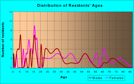 Hobart, New York Age and Sex of Residents