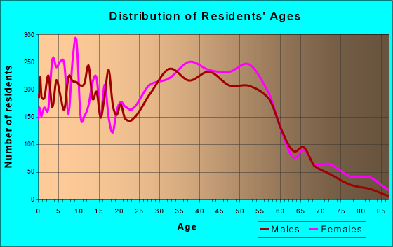 Holbrook, New York Age and Sex of Residents