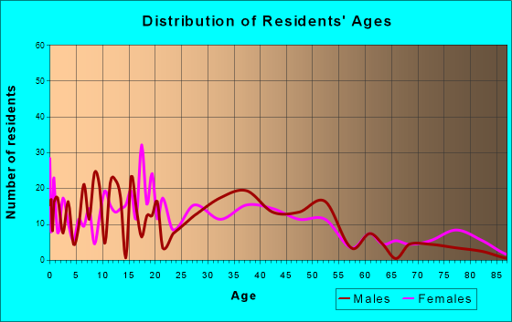 Holley, New York Age and Sex of Residents