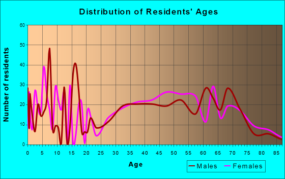 Rockwell, Arkansas Age and Sex of Residents