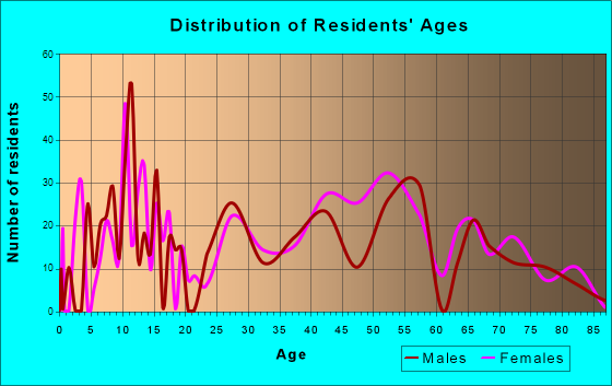Horseheads North, New York Age and Sex of Residents