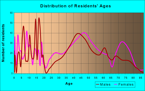 Hurley, New York Age and Sex of Residents