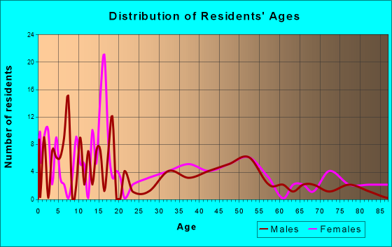 Interlaken, New York Age and Sex of Residents