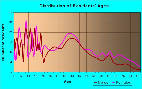 Inwood, New York Age and Sex of Residents