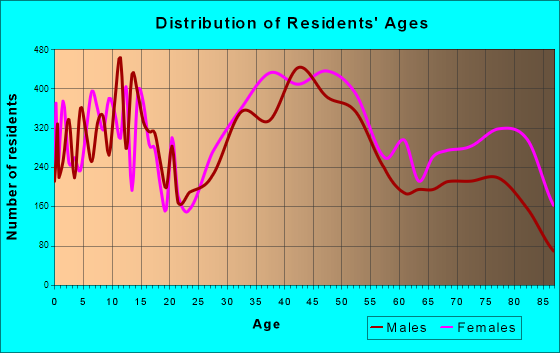 Irondequoit, New York Age and Sex of Residents