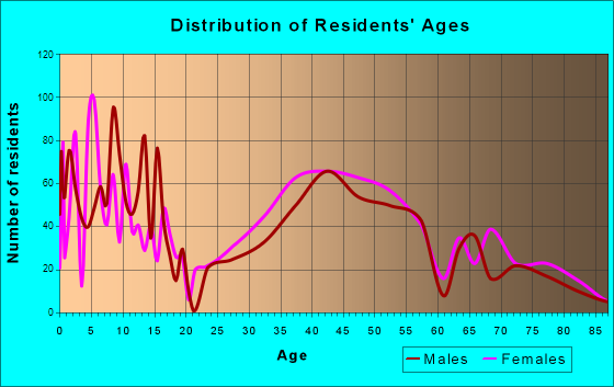 Irvington, New York Age and Sex of Residents
