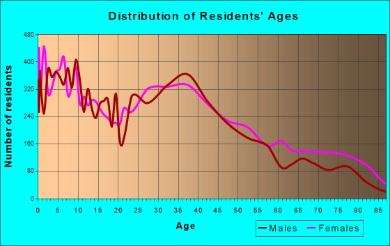 Rogers, Arkansas Age and Sex of Residents