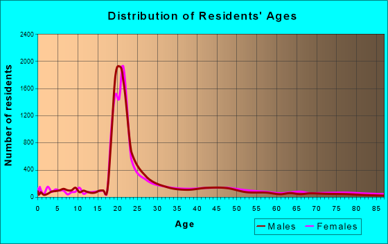 Ithaca, New York Age and Sex of Residents