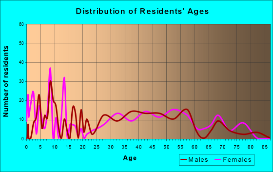 Jamesport, New York Age and Sex of Residents