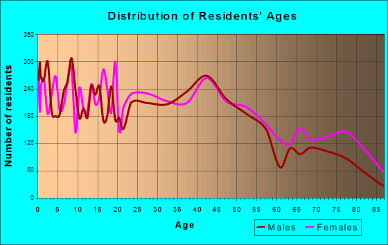 Jamestown, New York Age and Sex of Residents