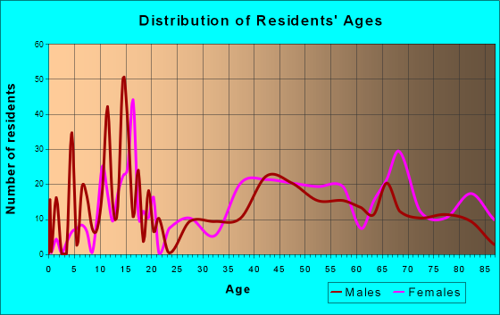 Jamestown West, New York Age and Sex of Residents