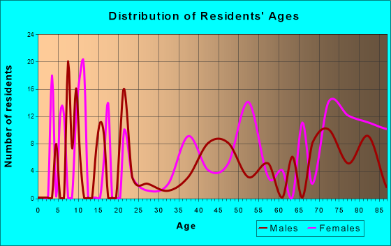 Jefferson Heights, New York Age and Sex of Residents