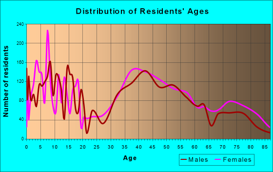 Jefferson Valley-Yorktown, New York Age and Sex of Residents
