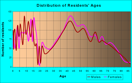 Jericho, New York Age and Sex of Residents