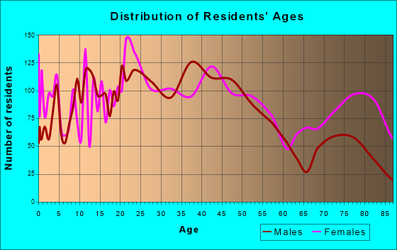 Johnson City, New York Age and Sex of Residents