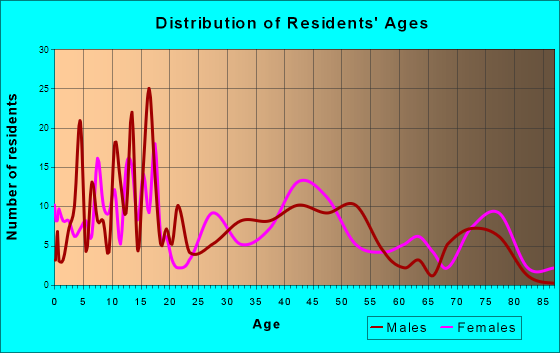 Jordan, New York Age and Sex of Residents
